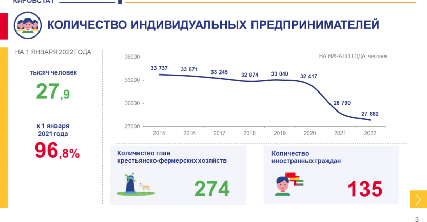 Индивидуальные предприниматели на 1 января 2022 года