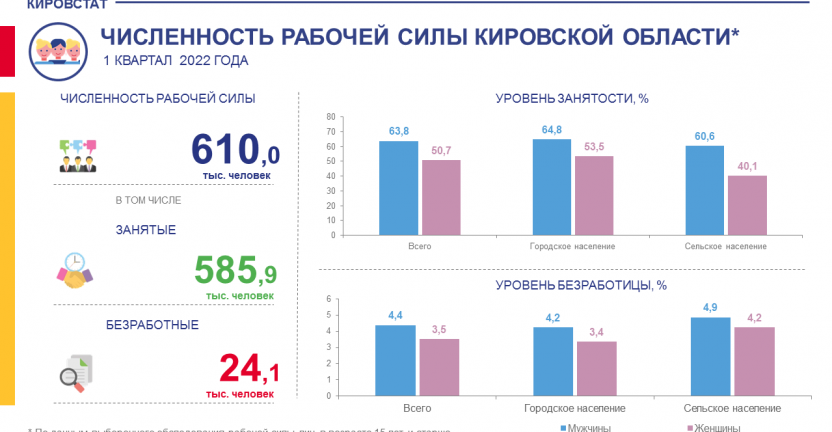 Численность рабочей силы в 1 квартале 2022 года