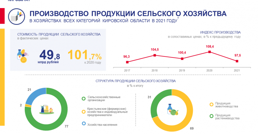 Производство продукции сельского хозяйства в хозяйствах всех категорий в 2021 году