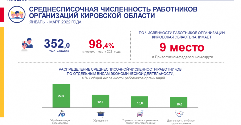 Среднесписочная численность работников организаций за январь - март 2022 года