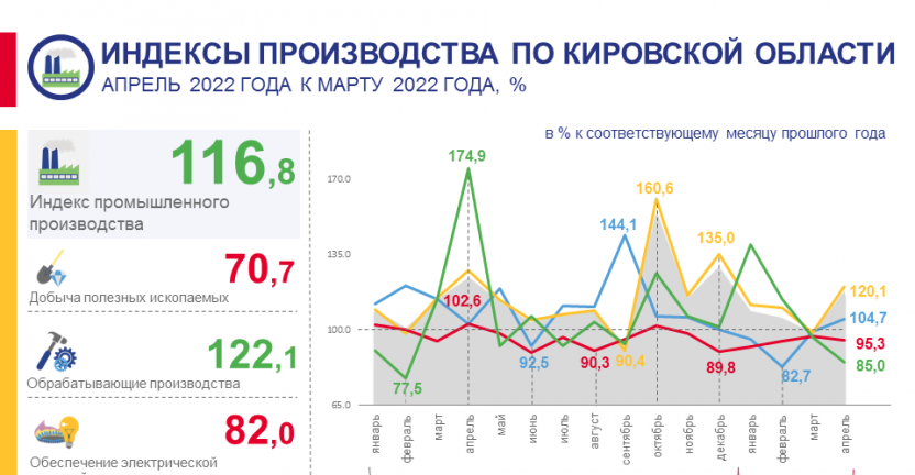 Индексы производства в январе - апреле 2022 года