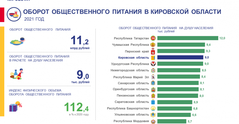 Оборот общественного питания в 2021 году