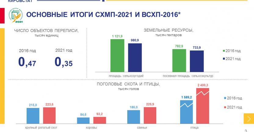 Предварительные итоги СХМП-2021 по сельскохозяйственным организациям Кировской области