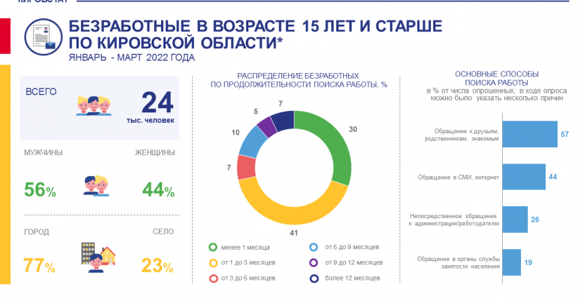 Безработные в возрасте 15 лет и старше за январь - март 2022 года