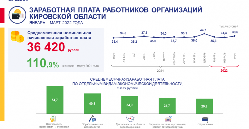 Заработная плата работников организаций за январь - март 2022 года