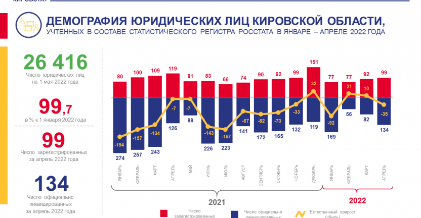 Демография юридических лиц в январе - апреле 2022 года