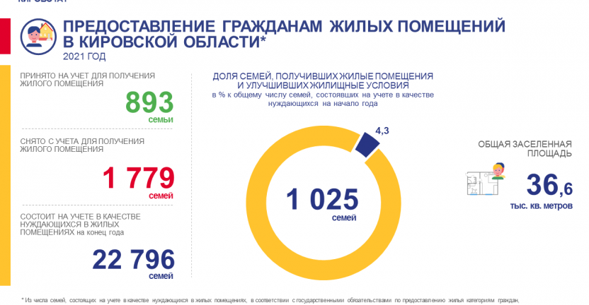 Предоставление гражданам жилых помещений в 2021 году