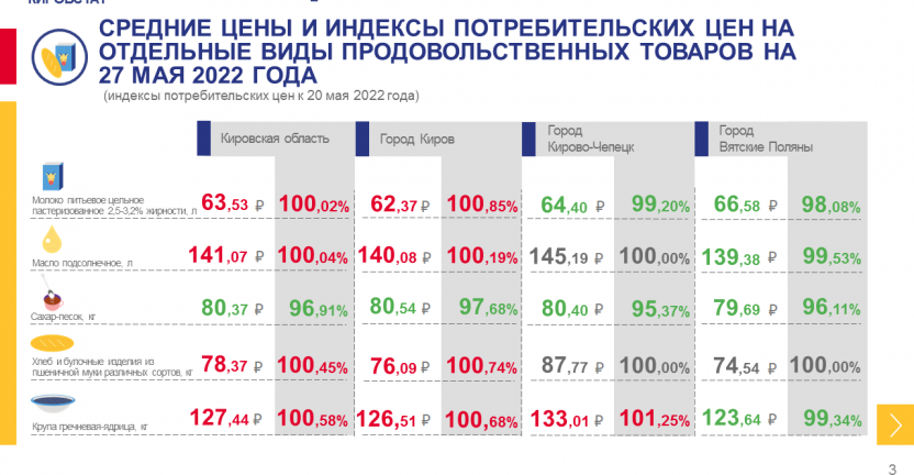 Недельный мониторинг ценовой информации на 27 мая 2022 года