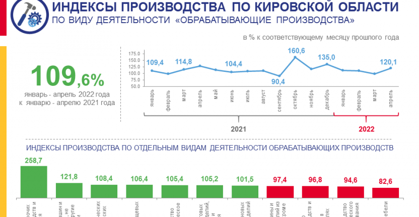 Индексы производства по виду деятельности «Обрабатывающие производства» в январе - апреле 2022 года