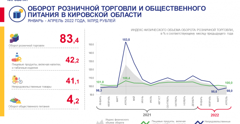 Оборот розничной торговли и общественного питания в январе – апреле 2022 года