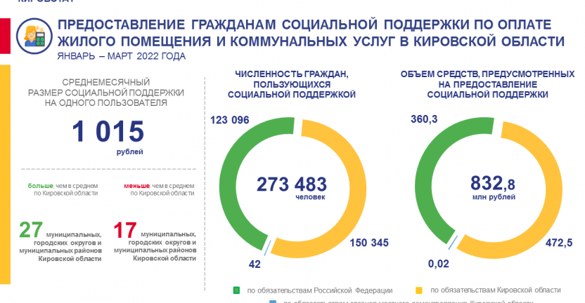 Предоставление гражданам социальной поддержки по оплате жилого помещения и коммунальных услуг за январь – март  2022 года