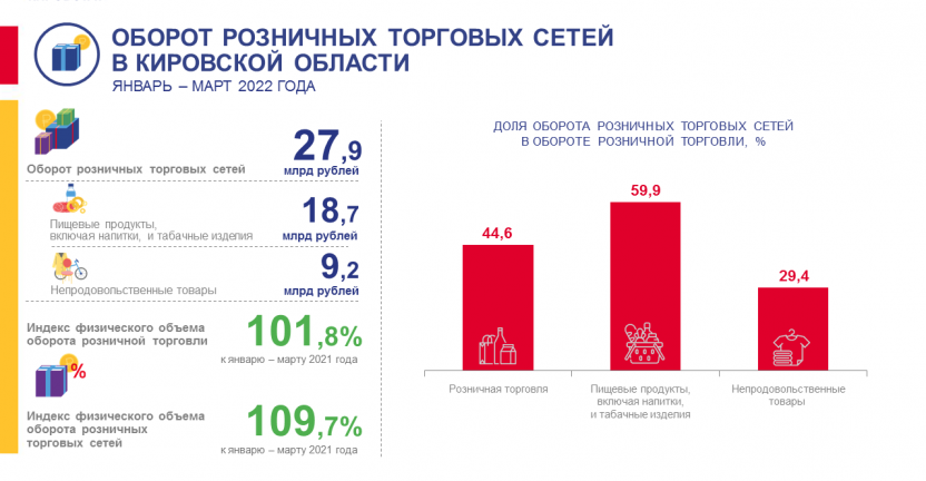 Оборот розничных торговых сетей в январе – марте 2022 года