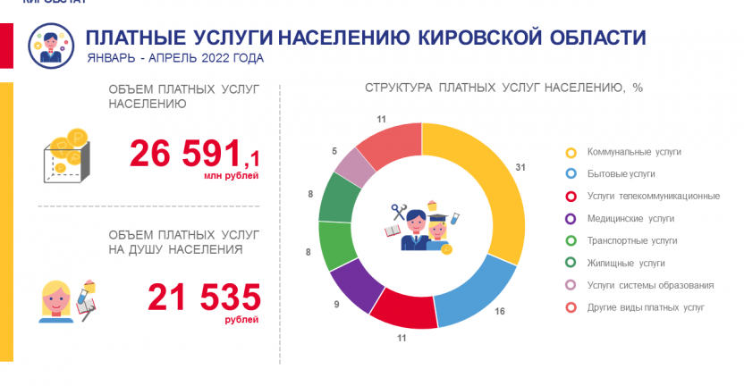 Платные услуги населению в январе - апреле 2022 года