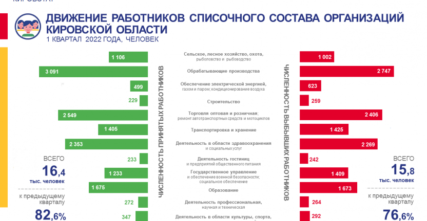 Движение работников списочного состава организаций в 1 квартале 2022 года