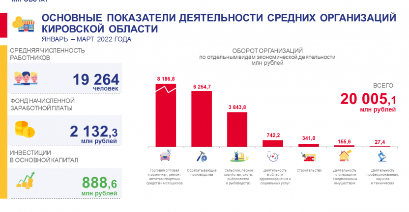 Основные показатели деятельности средних организаций за январь - март 2022 года