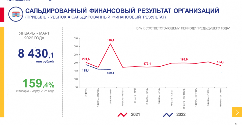 Финансовое состояние организаций за январь – март 2022 года