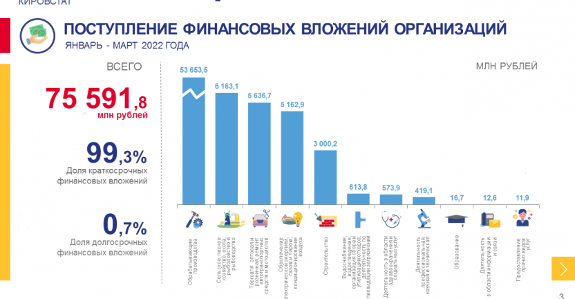 Финансовые вложения организаций за январь – март 2022 года