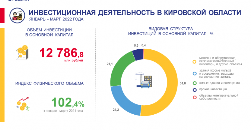 Инвестиционная деятельность в январе – марте 2022 года