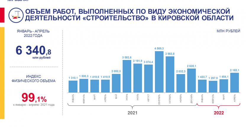 Объем работ, выполненных по виду экономической деятельности "Строительство" в январе - апреле 2022 года