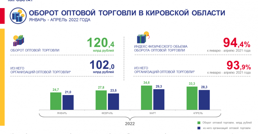 Оборот оптовой торговли в январе – апреле 2022 года