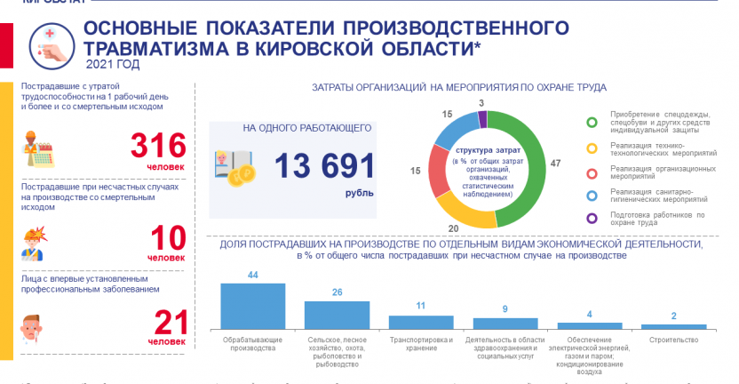 Основные показатели производственного травматизма в 2021 году