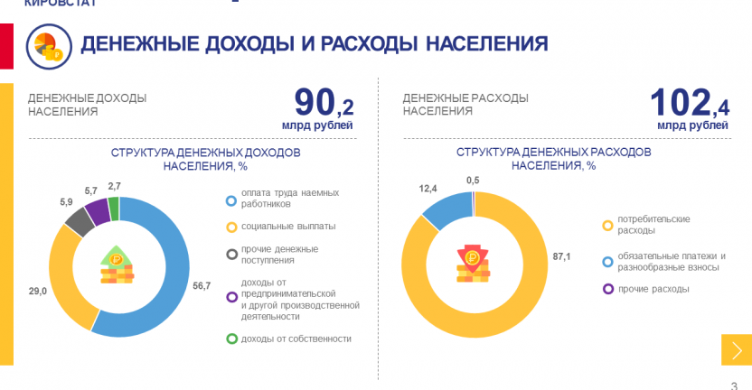 Денежные доходы и расходы населения за 1 квартал 2022 года