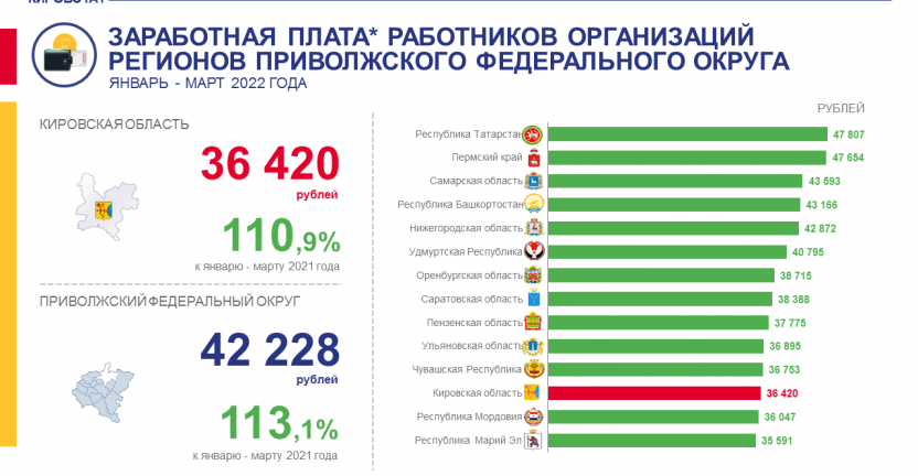 Заработная плата  работников организаций регионов Приволжского федерального округа в январе - марте 2022 года