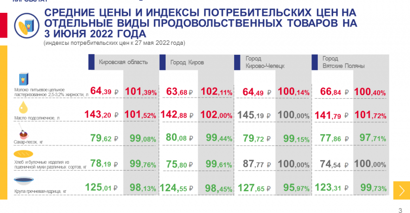 Недельный мониторинг ценовой информации на 3 июня 2022 года