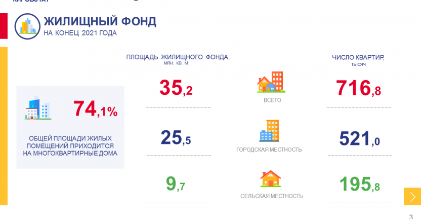 Жилищный фонд в 2021 году