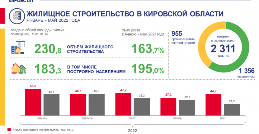 Жилищное строительство в январе - мае 2022 года