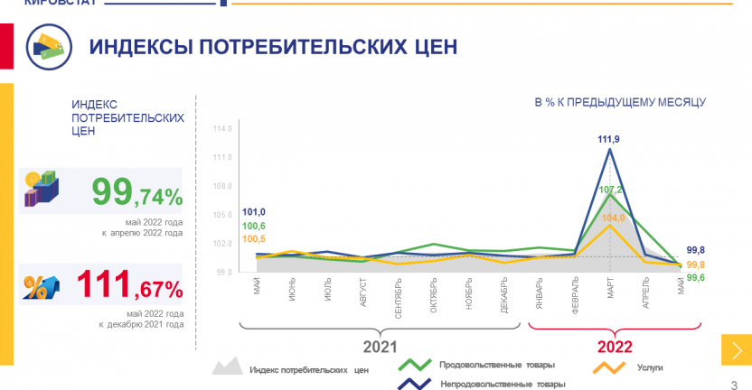 Об изменении потребительских цен в мае 2022 года