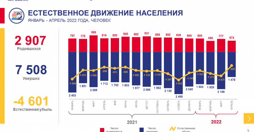 Оперативные демографические показатели за январь - апрель 2022 года