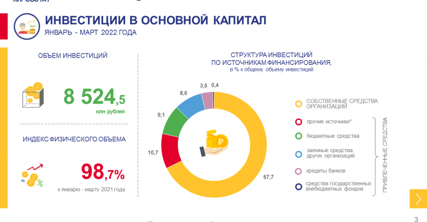 Инвестиционная деятельность в январе – марте 2022 года (без учета субъектов малого предпринимательства и объема инвестиций не наблюдаемых прямыми статистическими методами)