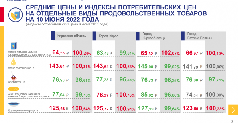 Недельный мониторинг ценовой информации на 10 июня 2022 года