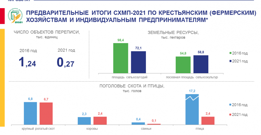 Предварительные итоги СХМП-2021 по крестьянским (фермерским) хозяйствам и индивидуальным предпринимателям