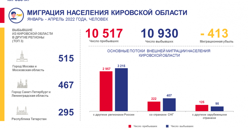 Миграция населения в январе - апреле 2022 года