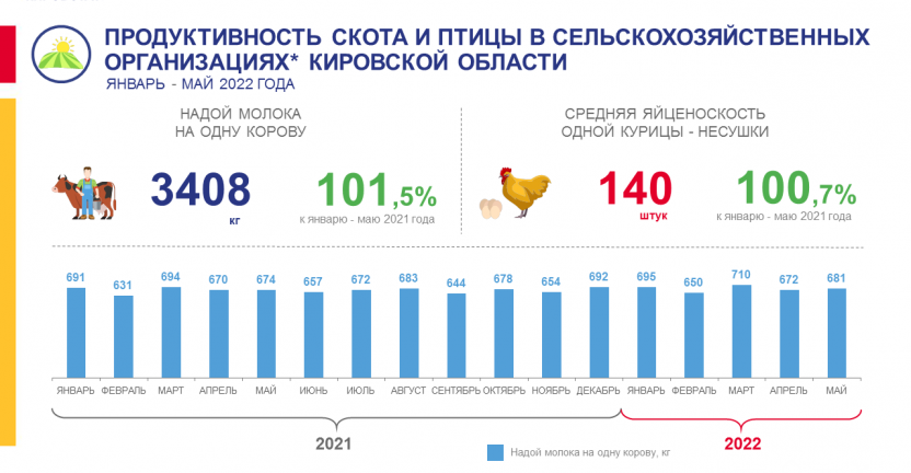 Продуктивность скота и птицы в сельскохозяйственных организациях в январе - мае 2022 года