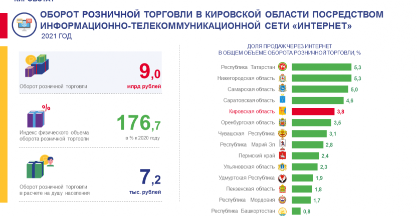 Оборот розничной торговли посредством информационно-телекоммуникационной сети «Интернет» в 2021 году