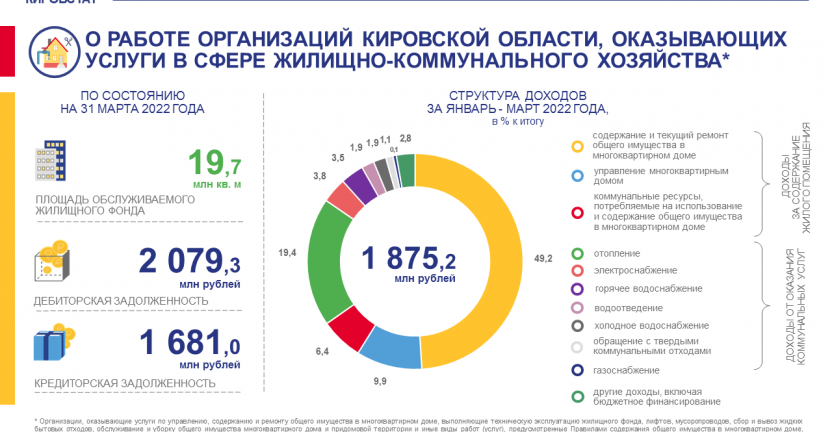 О работе организаций, оказывающих услуги в сфере жилищно-коммунального хозяйства, в январе - марте 2022 года