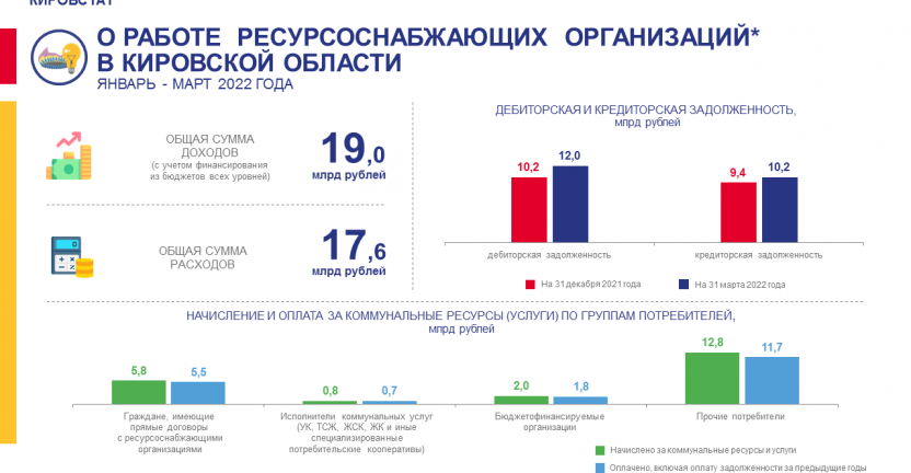 О работе ресурсоснабжающих организаций в январе - марте 2022 года