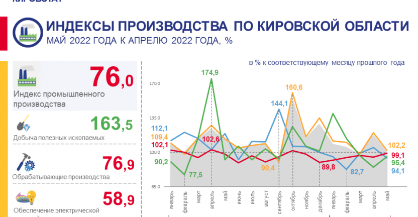 Индексы производства в январе - мае 2022 года