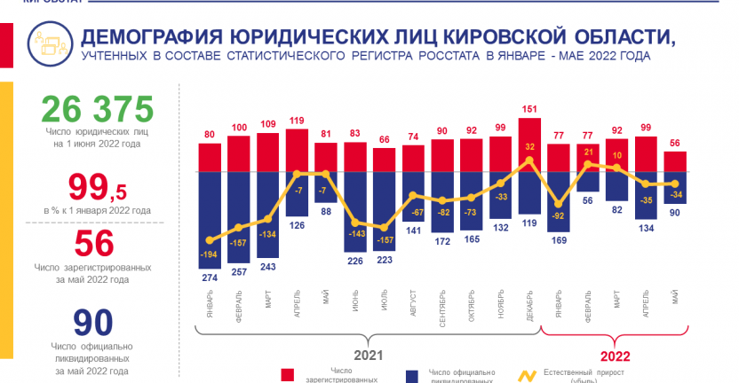 Демография юридических лиц в январе - мае 2022 года