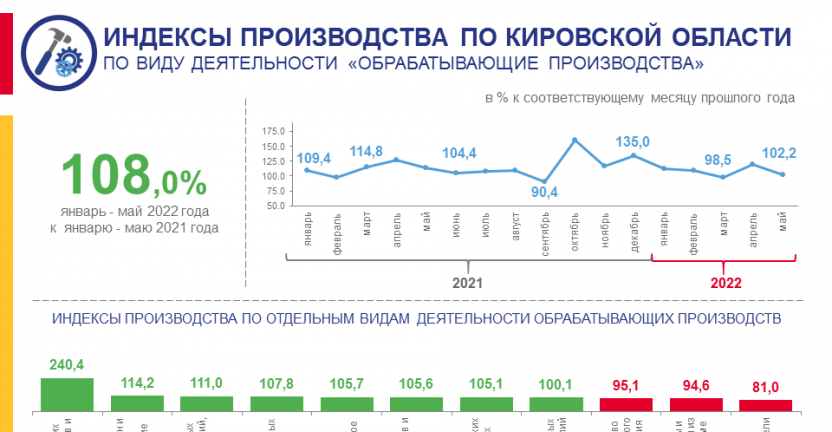 Индексы производства по виду деятельности «Обрабатывающие производства» в январе - мае 2022 года