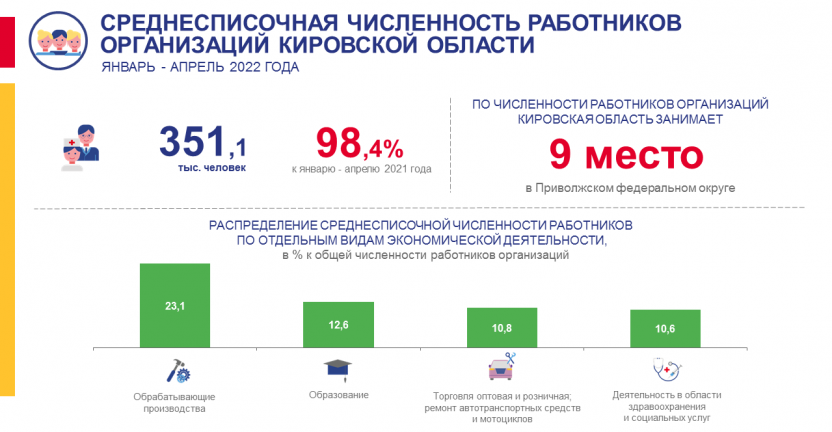 Среднесписочная численность работников организаций области за январь - апрель 2022 года