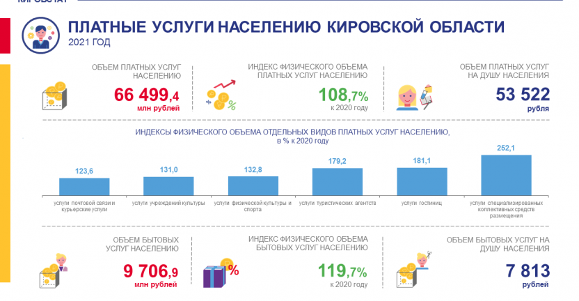 Платные услуги населению в 2021 году