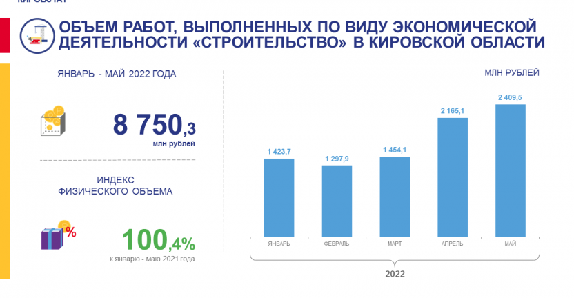 Объем работ, выполненных по виду экономической деятельности "Строительство" в январе - мае 2022 года