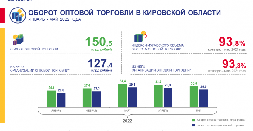 Оборот оптовой торговли в январе – мае 2022 года