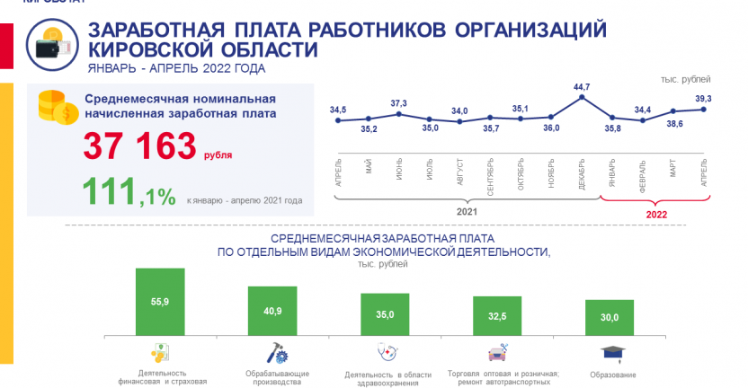 Заработная плата работников организаций за январь - апрель 2022 года