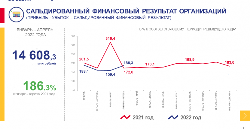 О финансовом состоянии организаций за январь - апрель 2022 года