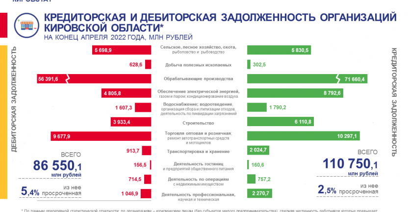 Кредиторская и дебиторская задолженность организаций Кировской области на конец апреля 2022 года